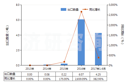 2013-2017年6月中國初榨椰子油(但未經(jīng)化學(xué)改性)(HS15131100)出口量及增速統(tǒng)計